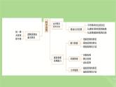 2025版高考政治一轮总复习选择性必修3阶段性整合提升八逻辑与思维课件