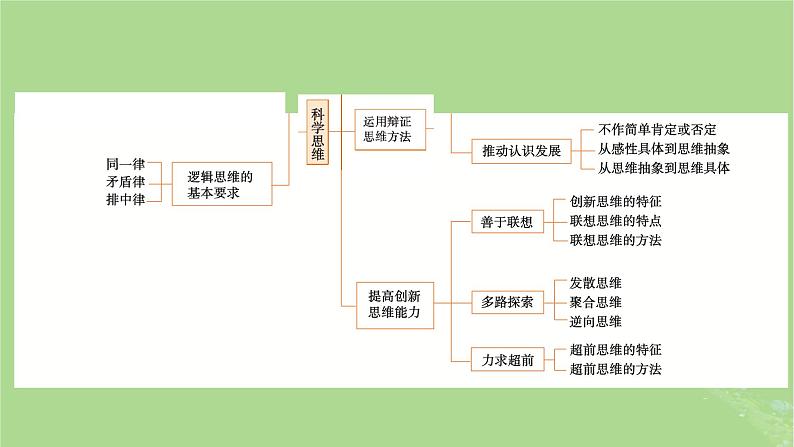 2025版高考政治一轮总复习选择性必修3阶段性整合提升八逻辑与思维课件第3页