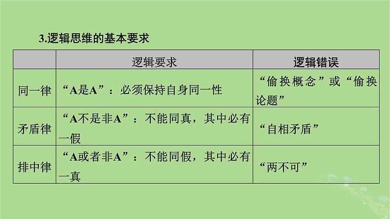 2025版高考政治一轮总复习选择性必修3阶段性整合提升八逻辑与思维课件第6页