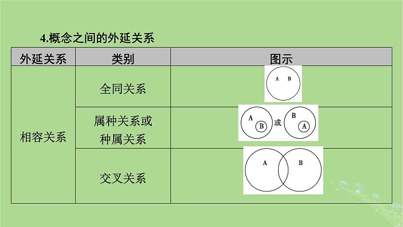 2025版高考政治一轮总复习选择性必修3阶段性整合提升八逻辑与思维课件第7页