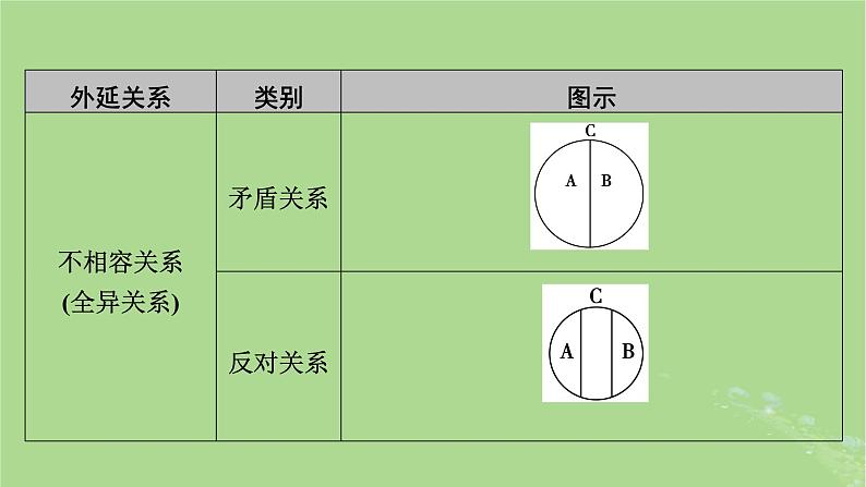 2025版高考政治一轮总复习选择性必修3阶段性整合提升八逻辑与思维课件第8页