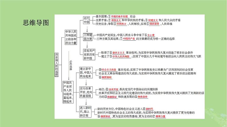 2025版高考政治一轮总复习必修3第1单元中国共产党的领导第1课历史和人民的选择课件第5页