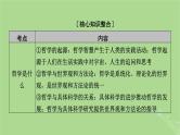 2025版高考政治一轮总复习必修4阶段性整合提升四辩证唯物主义与历史唯物主义课件