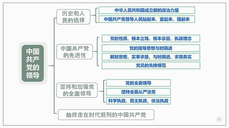 【期中复习】统编版必修三 2023-2024学年高一下册政治 第一单元 中国共产党的领导考点讲解课件第4页