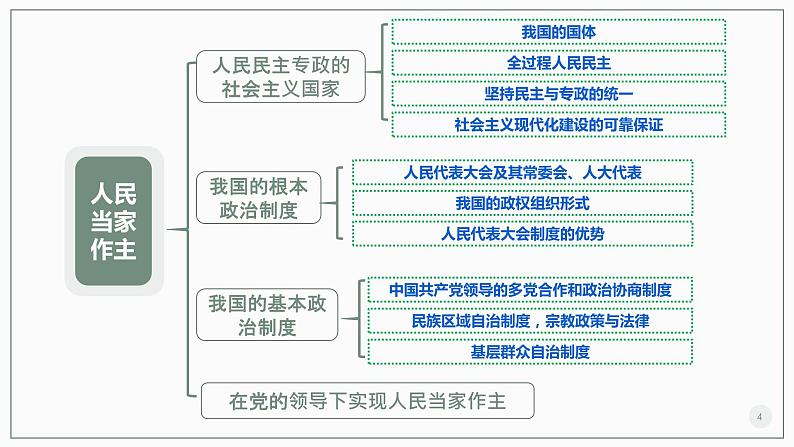 【期中复习】统编版必修三 2023-2024学年高一下册政治 第二单元 人民当家作主考点讲解课件04