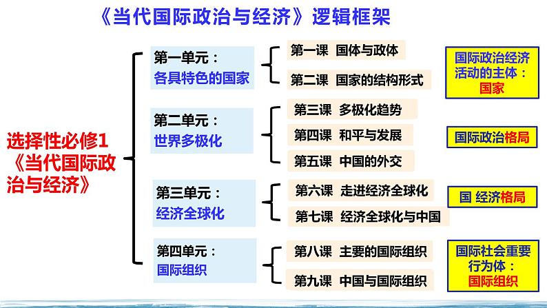 1.1 国家是什么 高二政治课件（统编版选择性必修1）第2页