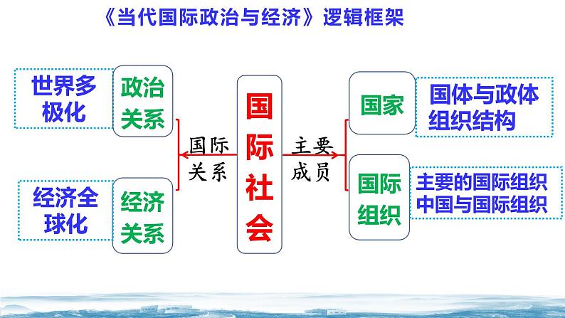 1.1 国家是什么 高二政治课件（统编版选择性必修1）第3页