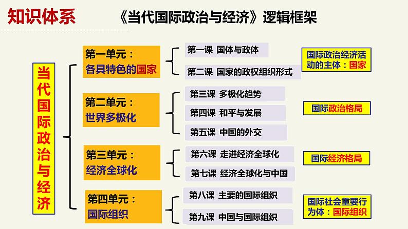 1.1国家是什么（课件）高二政治（统编版选择性必修1）01