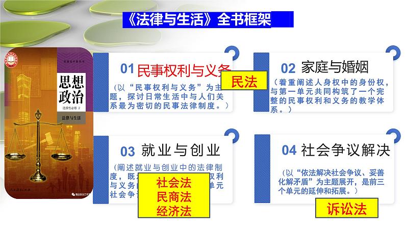 1.1认真对待民事权利与义务 课件 -2023-2024学年高中政治统编版选择性必修二法律与生活第1页