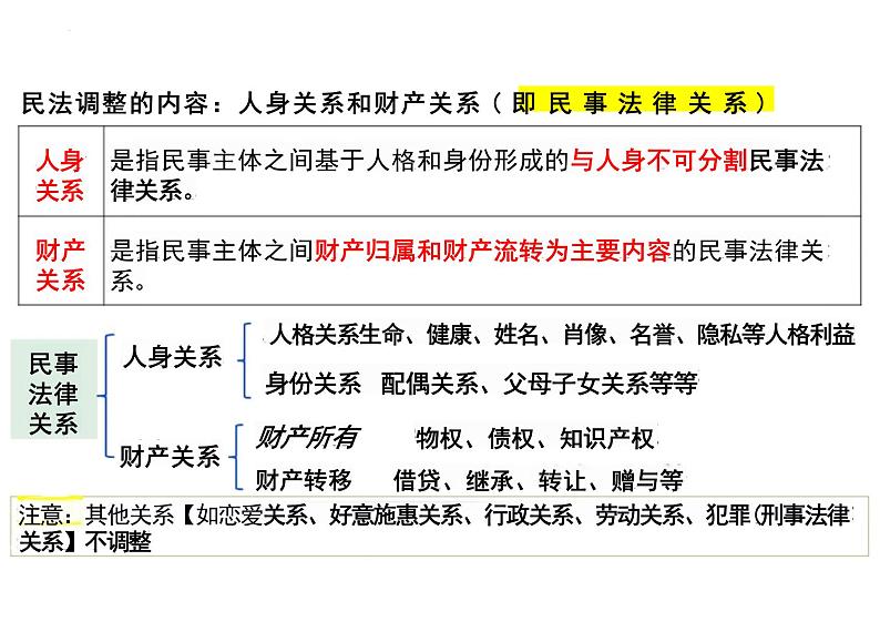 1.1认真对待民事权利与义务课件-2023-2024学年高中政治统编版选择性必修二法律与生活 -07