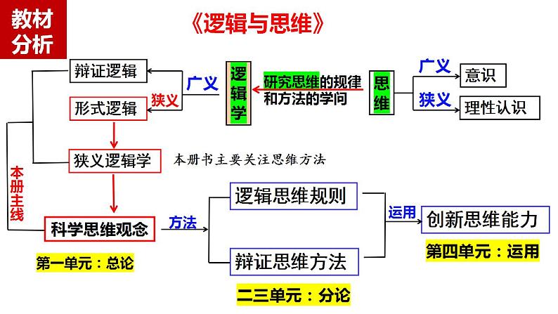 1.1思维的含义与特征课件-2023-2024学年高中政治统编版选择性必修三逻辑与思维第2页