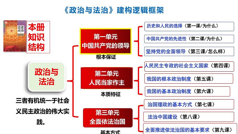 1.1中华人民共和国成立前各种政治力量 课件-2023-2024学年高中政治统编版必修三政治与法治01