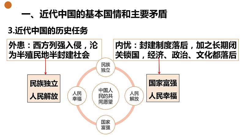 1.1中华人民共和国成立前各种政治力量 课件-2023-2024学年高中政治统编版必修三政治与法治05