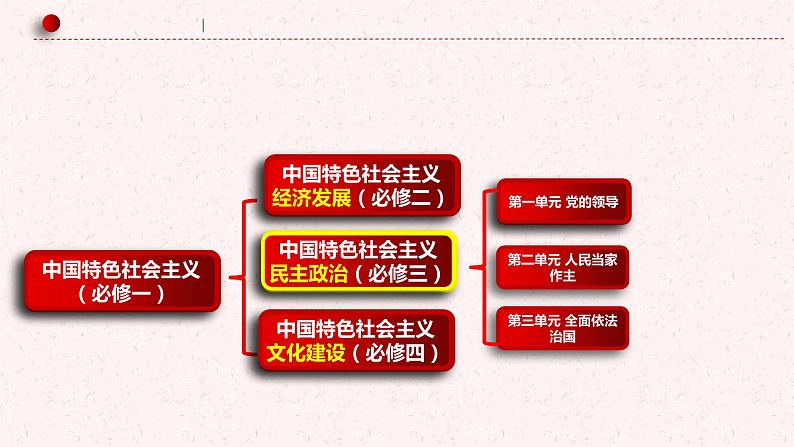 1.1中华人民共和国成立前各种政治力量课件-2023-2024学年高中政治统编版必修三政治与法治01