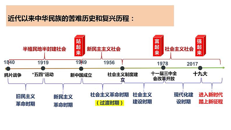 1.2中国共产党领导人民站起来、富起来、强起来课件-2023-2024学年高中政治统编版必修三政治与法治03