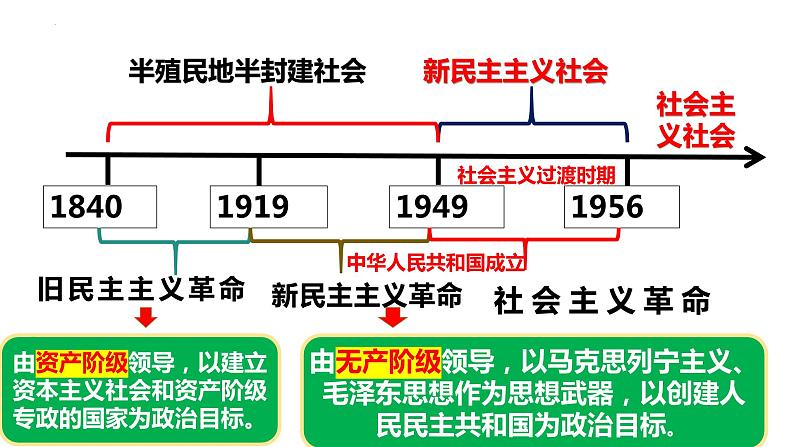 1.2中国共产党领导人民站起来、富起来、强起来课件-2023-2024学年高中政治统编版必修三政治与法治06