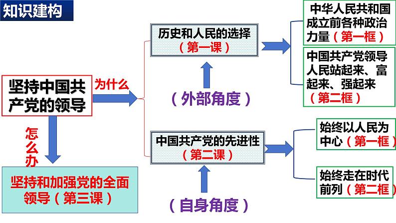 2.1 始终坚持以人民为中心 课件-2023-2024学年高中政治统编版必修三政治与法治 (1)01
