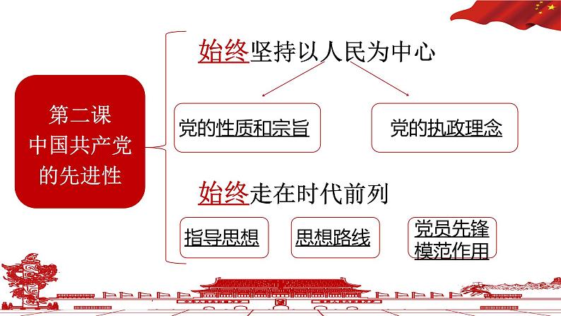 2.1 始终坚持以人民为中心 课件-2023-2024学年高中政治统编版必修三政治与法治 (1)03