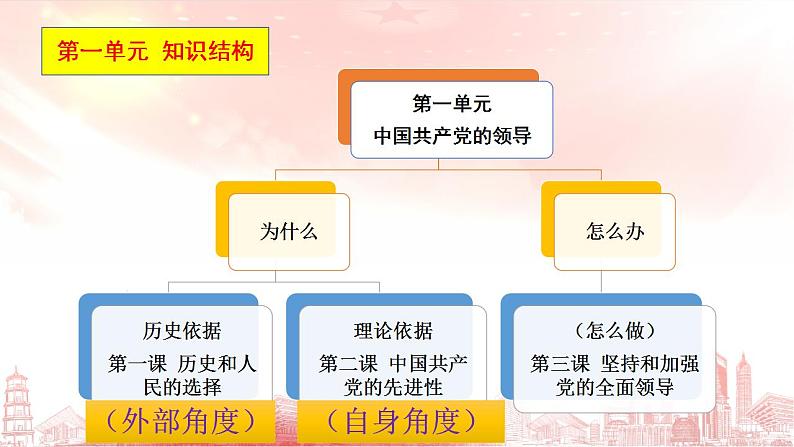 2.1 始终坚持以人民为中心 课件-2023-2024学年高中政治统编版必修三政治与法治第1页