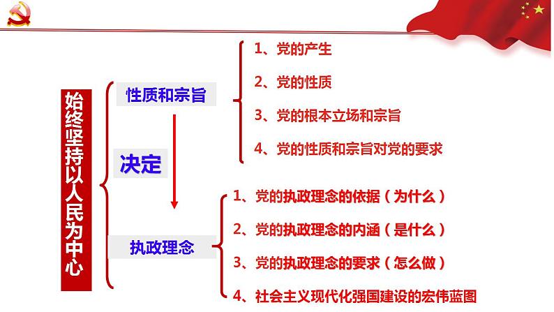 2.1 始终坚持以人民为中心 课件-2023-2024学年高中政治统编版必修三政治与法治第3页