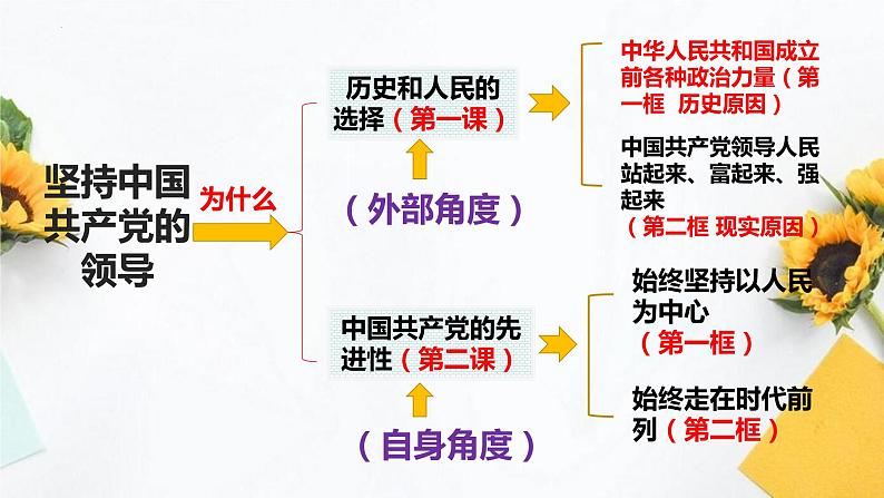 2.1 始终坚持以人民为中心 课件-2023-2024学年高中政治统编版必修三政治与法治第1页