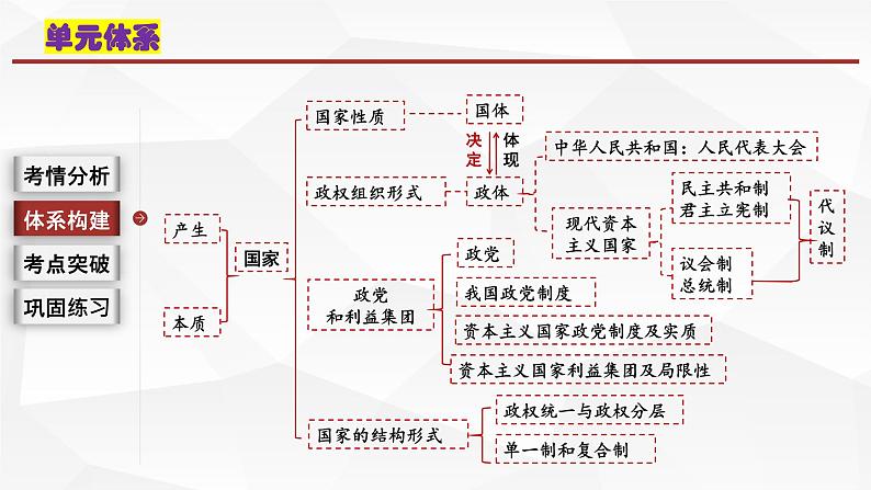 2.1 主权统一与政权分层  课件-2024届高考政治一轮复习统编版选择性必修一当代国际政治与经济03