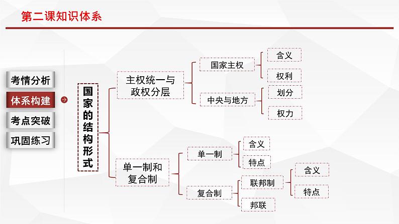 2.1 主权统一与政权分层  课件-2024届高考政治一轮复习统编版选择性必修一当代国际政治与经济04