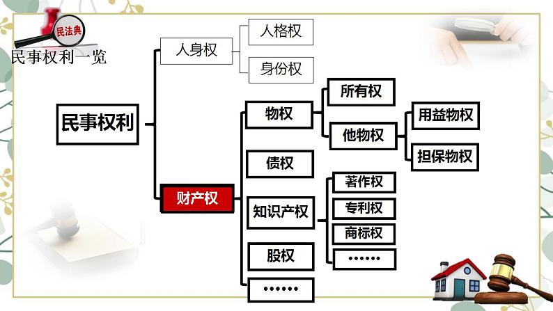 2.1保障各类物权课件-2023-2024学年高中政治统编版选择性必修二法律与生活07