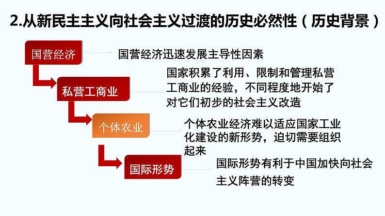 2.2 社会主义制度在中国的确立 课件-高中政治统编版必修一中国特色社会主义07