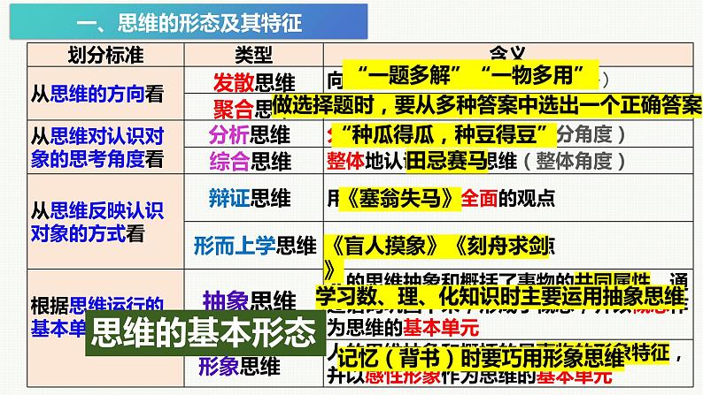 1.2 思维形态及其特征 课件-2023-2024学年高中政治统编版选择性必修三逻辑与思维03