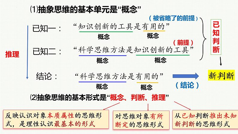 1.2 思维形态及其特征 课件-2023-2024学年高中政治统编版选择性必修三逻辑与思维07