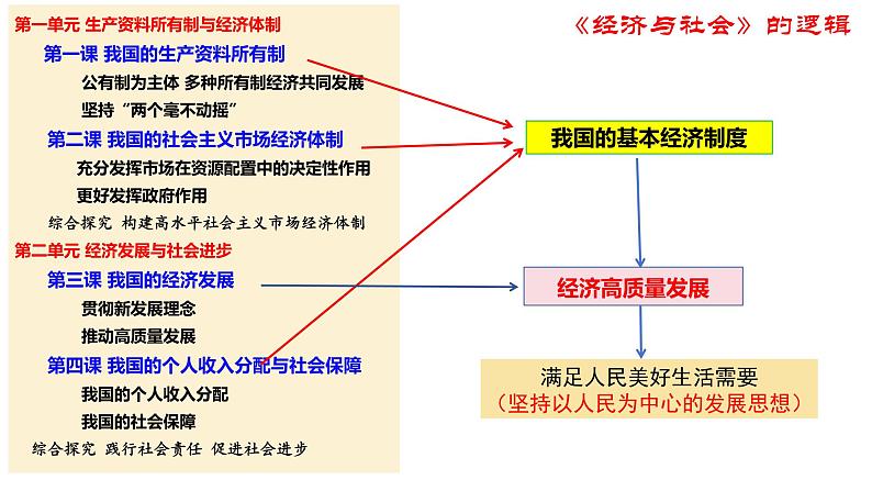 2.1 充分发挥市场在资源配置中的决定性作用 高一政治《经济与社会》课件（统编版必修2）第1页