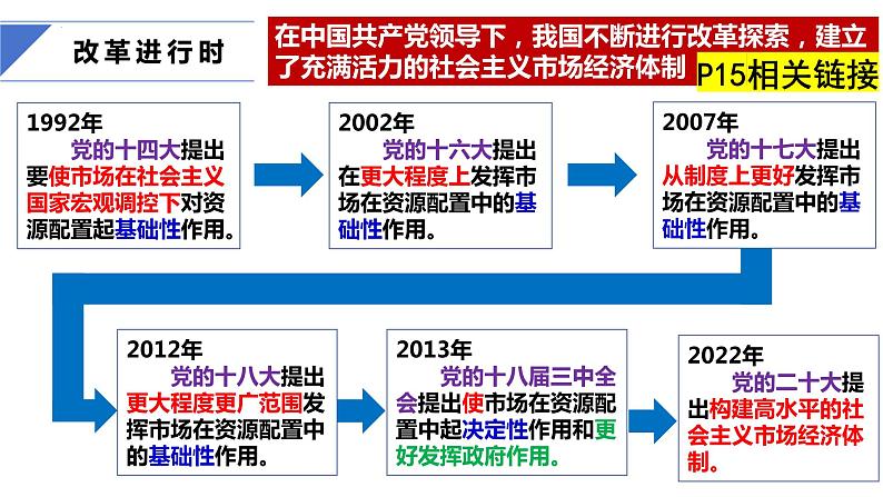 2.1 充分发挥市场在资源配置中的决定性作用 高一政治《经济与社会》课件（统编版必修2）第6页