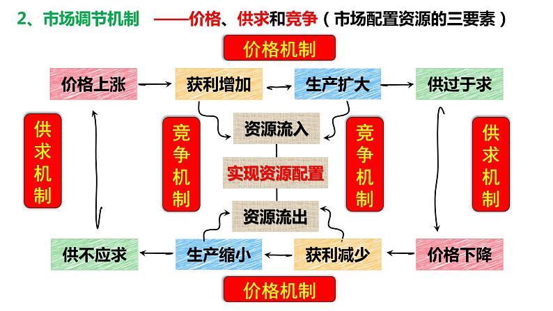 2.1 充分发挥市场在资源配置中的决定性作用 高一政治《经济与社会》课件（统编版必修2）第8页