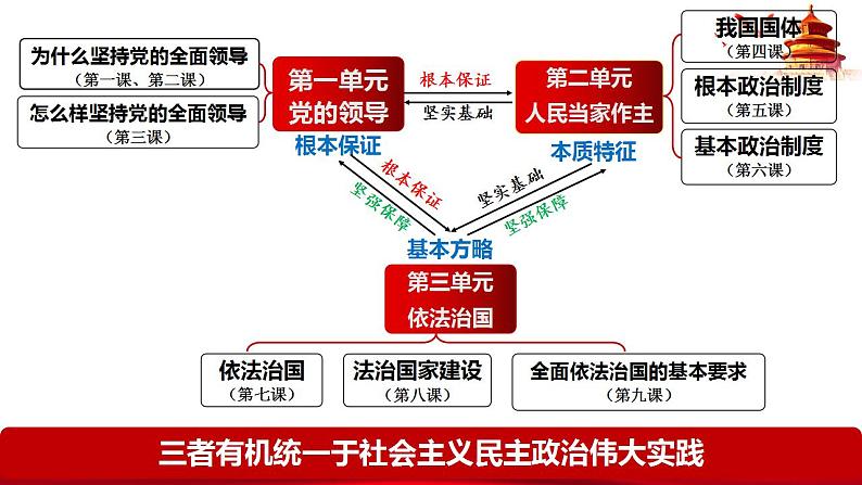 3.1 坚持党的领导 课件-2023-2024学年高中政治统编版必修三政治与法治第2页