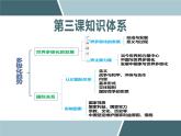 3.1 世界多极化的发展（课件）高二政治（选择性必修1）
