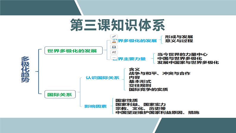 3.1 世界多极化的发展（课件）高二政治（选择性必修1）02