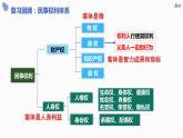 3.1订立合同学问大课件-2023-2024学年高中政治统编版选择性必修二法律与生活