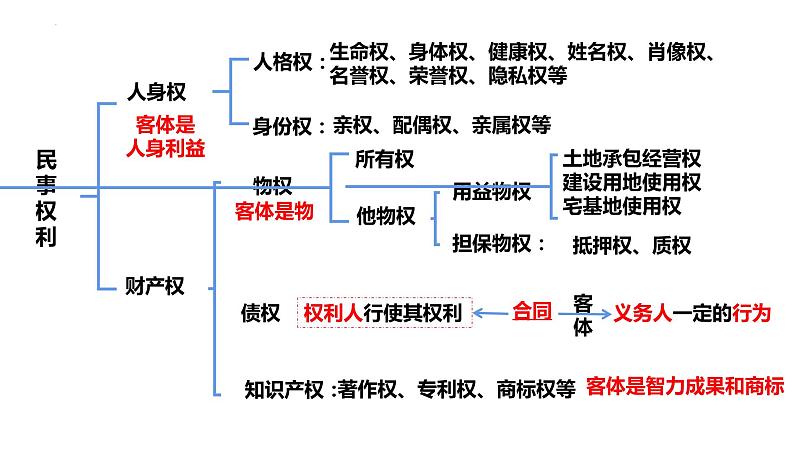 3.1订立合同学问大课件-2023-2024学年高中政治统编版选择性必修二法律与生活第1页