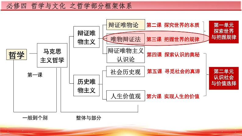 3.1世界是普遍联系的（课件）高二政治（统编版必修4）第1页