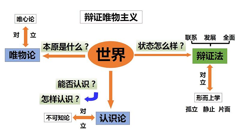 3.1世界是普遍联系的课件-2023-2024学年高中政治统编版必修四哲学与文化第1页
