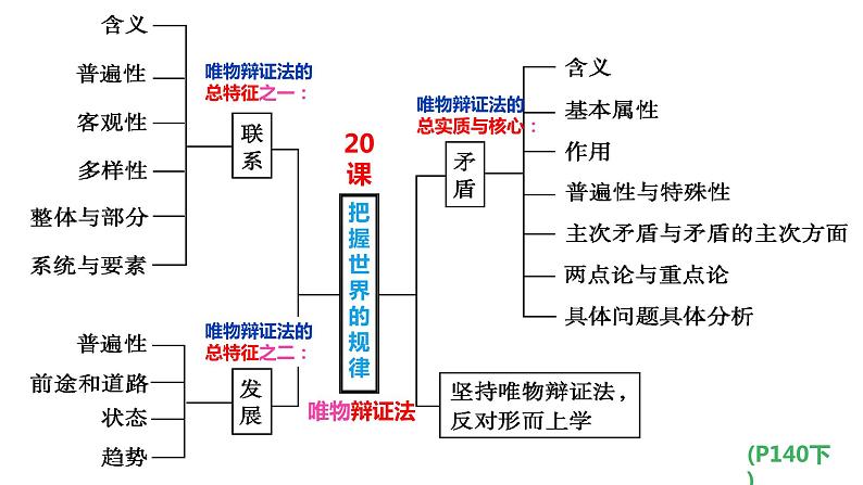 3.1世界是普遍联系的课件-2024届高考政治二轮复习统编版必修四哲学与文化01