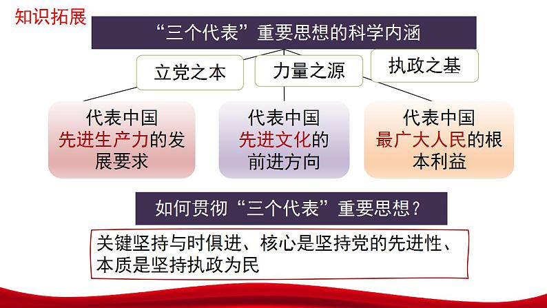 3.2 中国特色社会主义的创立、发展和完善 课件-2023-2024学年高中政治统编版必修一中国特色社会主义07