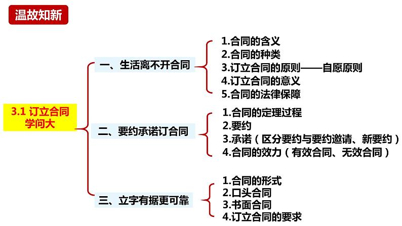 3.2有约必守 违约有责 课件-2023-2024学年高中政治统编版选择性必修二法律与生活第1页