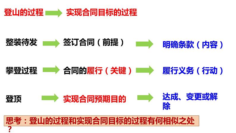 3.2有约必守 违约有责 课件-2023-2024学年高中政治统编版选择性必修二法律与生活第6页