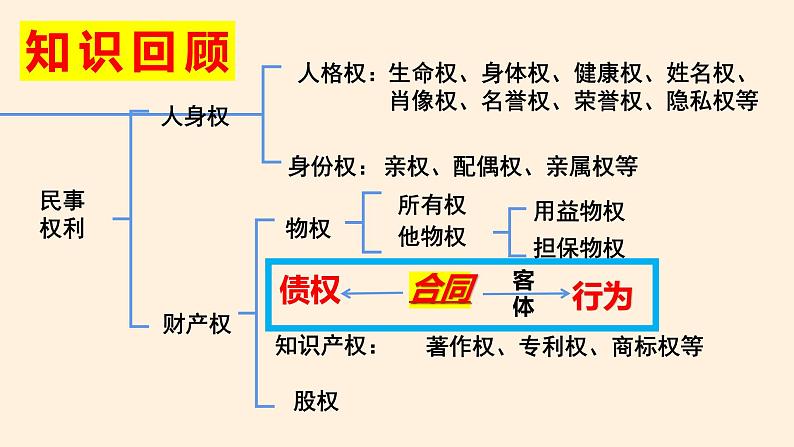 3.2有约必守 违约有责课件-2023-2024学年高中政治统编版选择性必修二法律与生活第3页