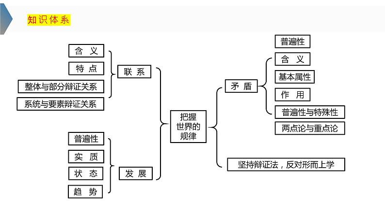 3.3 唯物辩证法的实质与核心  课件-2024届高考政治一轮复习统编版必修四哲学与文化第4页