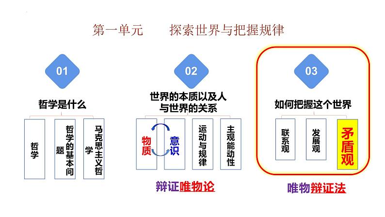 3.3 唯物辩证法的实质与核心（最新版）高二政治《哲学与文化》课件（统编版必修4）第1页