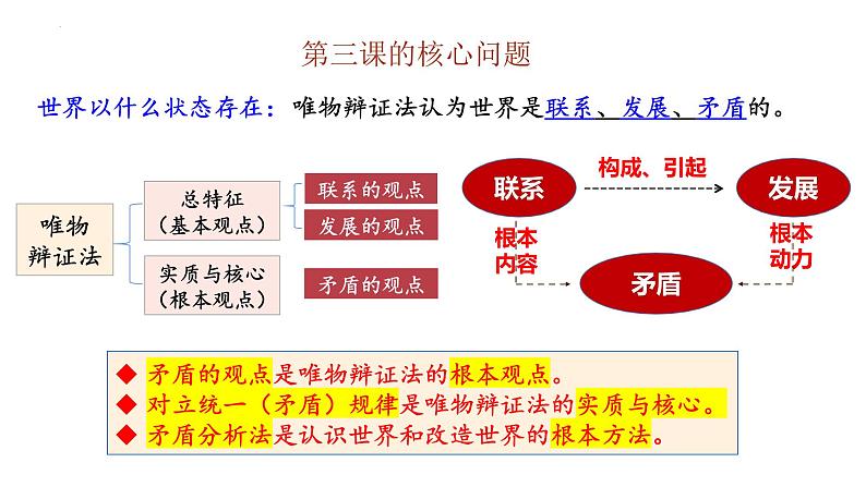 3.3 唯物辩证法的实质与核心（最新版）高二政治《哲学与文化》课件（统编版必修4）第2页