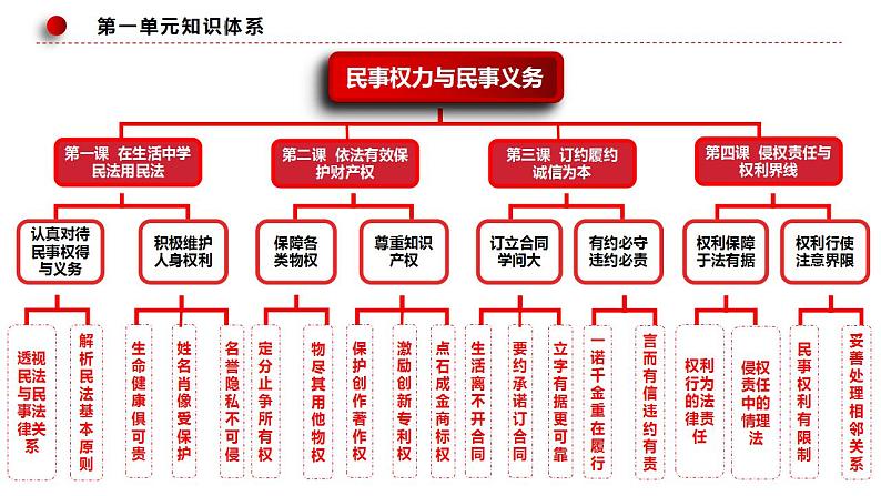 4.1 权利保障 于法有据 课件-2024届高考政治一轮复习统编版选择性必修二法律与生活第3页